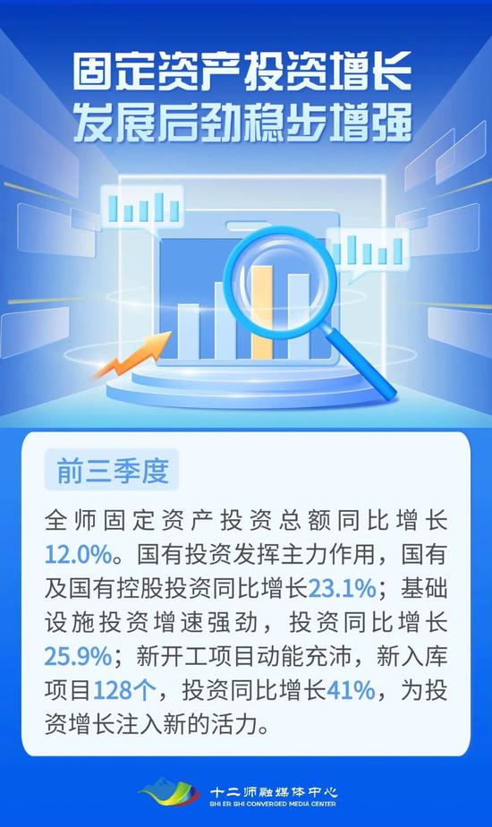 新疆兵團(tuán)第十二師前三季度經(jīng)濟(jì)成績單亮眼，總額達(dá)214.26億元